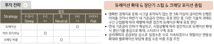 5월 '해외채권' 투자 전략에 대해 듀레이션 확대, 장단기 스팁, 크레딧 포지션 중립을 취하는 해외채권운용실.